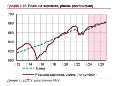 Як зростатиме зарплата українців упродовж наступних трьох років — прогноз НБУ
