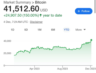 Bitcoin достиг $41,5 тыс. и имеет потенциал возрасти до $100 тыс. к концу 2024-го