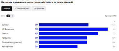 На сколько повысилась зарплата при смене работы