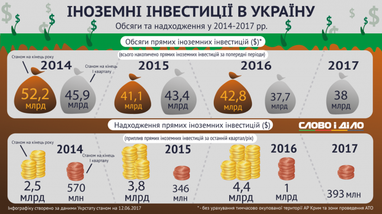 Як змінилися обсяги іноземних інвестицій в Україну за три роки (інфографіка)