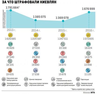 За что штрафуют киевлян (инфографика)