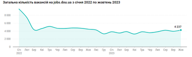 В українському IT рекордна кількість вакансій з початку року — DOU