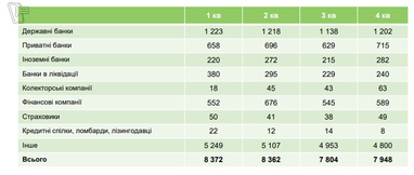 Больше всего обращений в контакт-центр поступило в 1 квартале, меньше всего — в 3 квартале
