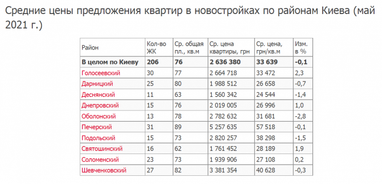 Ціни на житло в новобудовах Києва в травні (інфографіка)