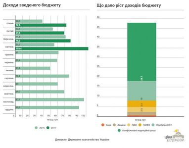 Надходження до держбюджету зросли на рекордні 86% (інфографіка)