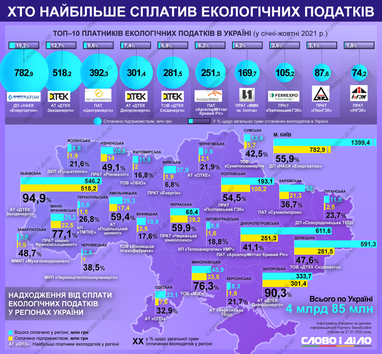 Экологический налог: кто уплатил больше всего в 2021 году