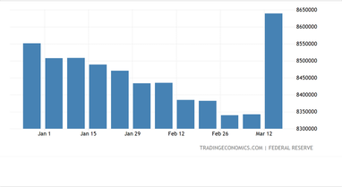 Баланс ФРС США (%). Джерело: bloomberg.com