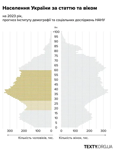 Демографическая пирамида населения Украины / Инфографика Texty.org.ua