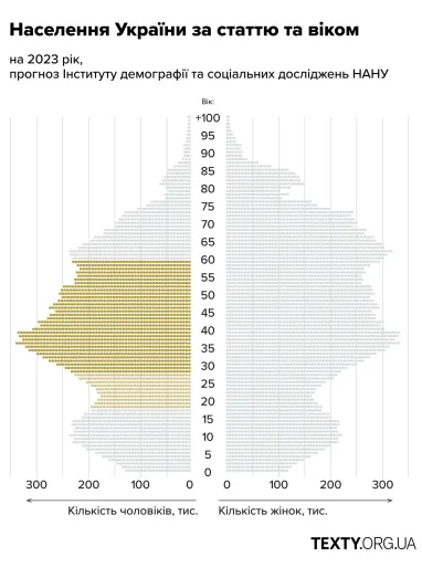 Демографічна піраміда населення України / Інфографіка Texty.org.ua