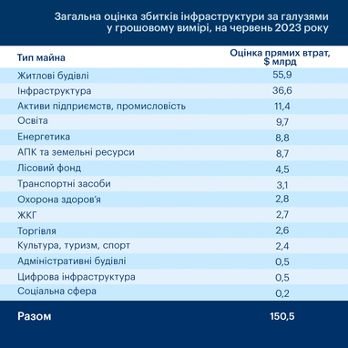 Общая сумма ущерба инфраструктуры Украины от войны превысила $150 миллиардов (инфографика)