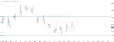 Графік валютної пари NZDUSD, D1.
