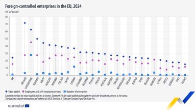 16% працівників ЄС працюють на іноземних підприємствах