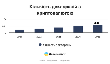 Количество деклараций с криптовалютой