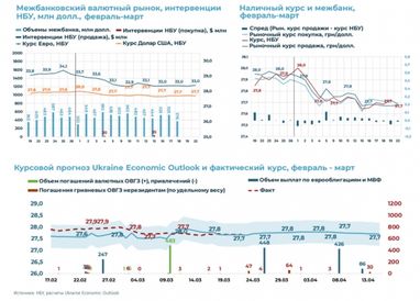 До кінця березня курс долара очікують різкі скачки — прогноз експертів