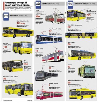 Киевлянам не хватает общественного транспорта: сколько на дорогах трамваев и автобусов (инфографика)