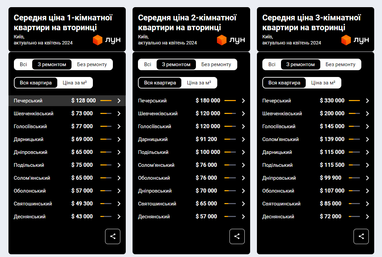 Як відрізняються ціни на квартири з ремонтом і без у Києві (інфографіка)