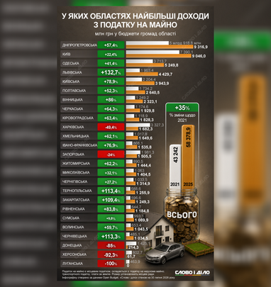 Які області мають найбільші доходи від податків на майно (інфографіка)