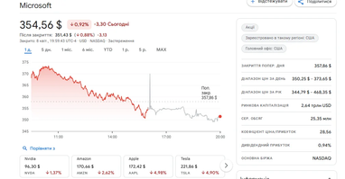 Apple втратила статус найдорожчої компанії світу