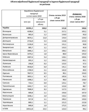 В Украине стали больше строить: названы области-лидеры (таблица)