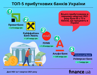 НБУ назвав найприбутковіші і найзбитковіші банки України (інфографіка)