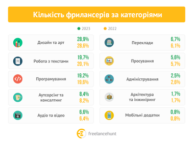 Що відбувається на ринку фрилансу в Україні в 2023 (інфографіка)
