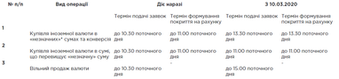 З 10.03.2020 року змінюются терміни прийому Банком заявок на купівлю/продаж/конверсію валюти