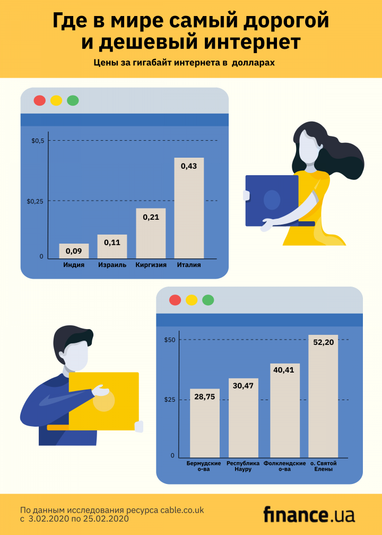 Где в мире самый дорогой и дешевый интернет (инфографика)