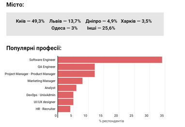 Скільки заробляють українські айтівці: результати опитування