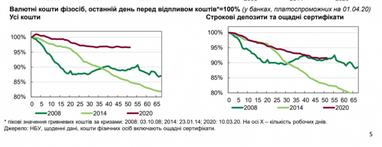 НБУ: Вперше з березня немає відтоку строкових валютних депозитів