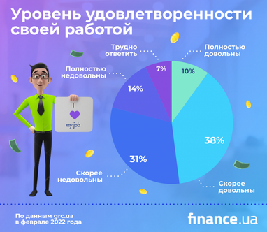 Довольны ли украинцы своей работой (исследование)
