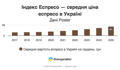 Чашка эспрессо подорожала до 41 грн: где самые высокие цены