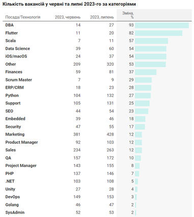 Вакансій для ІТ-фахівців стало більше. Яку роботу пропонують і де найбільша конкуренція