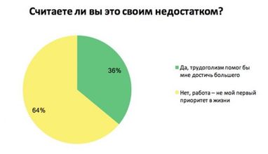 Большинство работающих украинцев считают себя трудоголиками (инфографика)