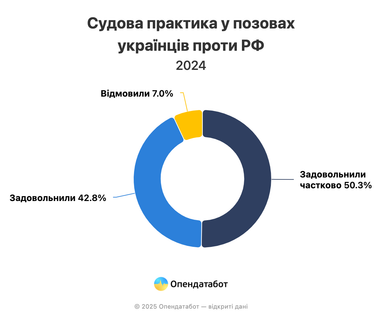 Українець хотів відсудити в рф 999 квадрильйонів грн за збитки від війни