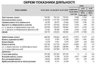 Минфин обнародовал отчеты доходности четырех госбанков (таблица)