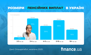 Пенсії українців залишаються одними з найнижчих у Європі (інфографіка)
