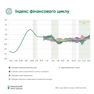 Попередження про «бульбашки» та фінансові кризи: НБУ показав новий індекс