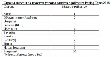 В Україні вдвічі покращився рейтинг податкового клімату