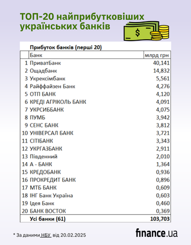 Украинские банки в 2024 году увеличили чистую прибыль почти на четверть (ТОП-20)