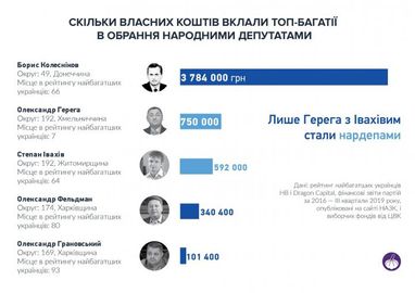 Какие партии финансируют самые богатые украинцы (инфографика)