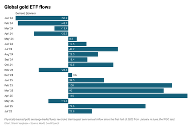Золото оновлює рекорди і стає «тихою гаванню» для інвесторів