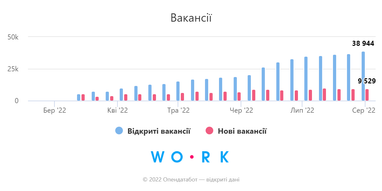 Новий рекорд реєстрації ФОП та зменшення кількості відгуків на вакансії: що відбувається на економічному фронті