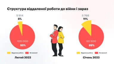 Як змінювались зарплати та популярні вакансії в 2022 та 2023 (інфографіка)