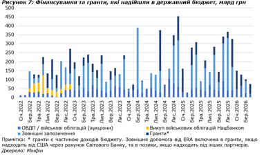 Доходы бюджета растут, а ВВП падает: что происходит с экономикой Украины