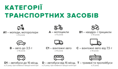 Чи потрібні водієві скутера техпаспорт і посвідчення водія