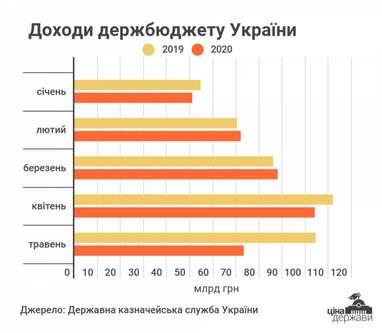 Вплив карантину: доходи бюджету в травні впали на майже 31 млрд грн (інфографіка)
