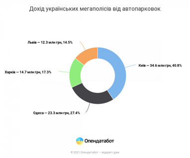 Киев зарабатывает на парковках, как Харьков и Одесса вместе взятые, - Опендатабот