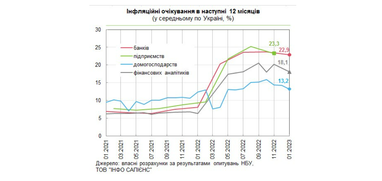 Українці погіршили очікування щодо курсу гривні (графік)
