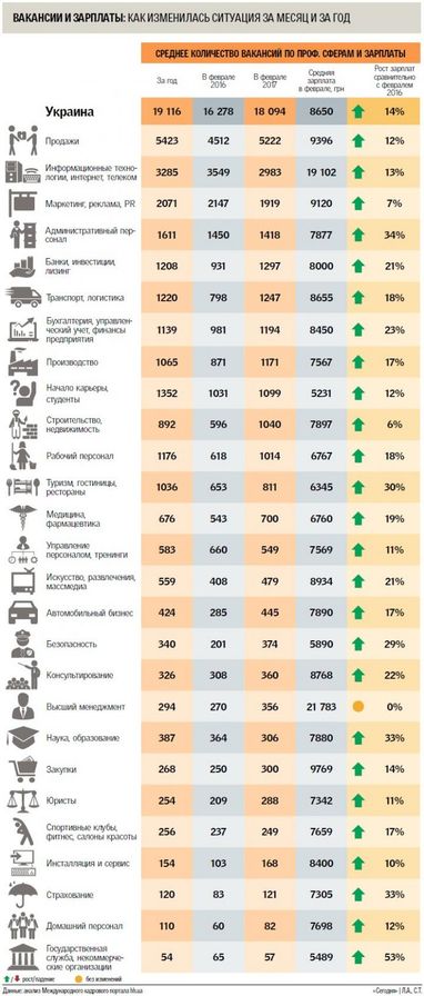 В Украине растут зарплаты и рынок труда: какие специальности нужны больше всего