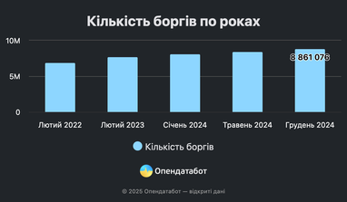 Понад 700 тис. боргів зʼявилось в українців за 2024 рік, — Опендатабот
